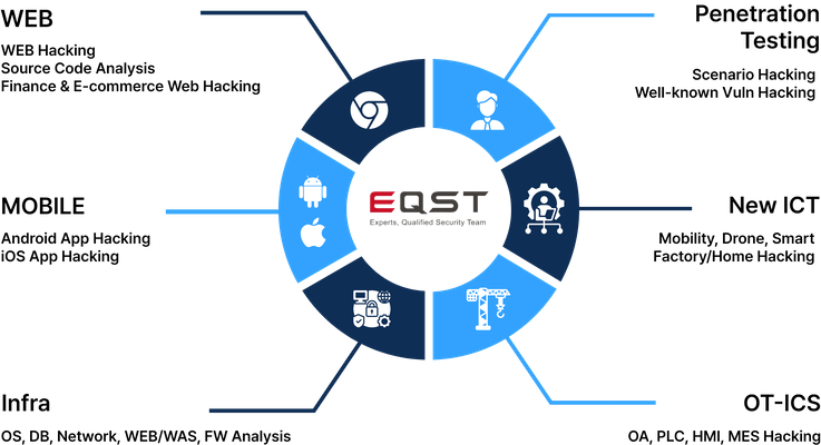 EQST 모의해킹 서비스 다이어그램 이미지