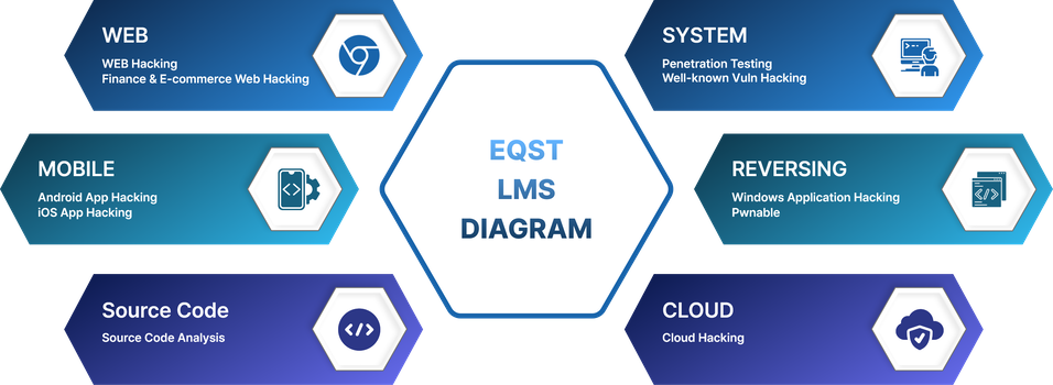 EQST Learning Management System 다이어그램 이미지